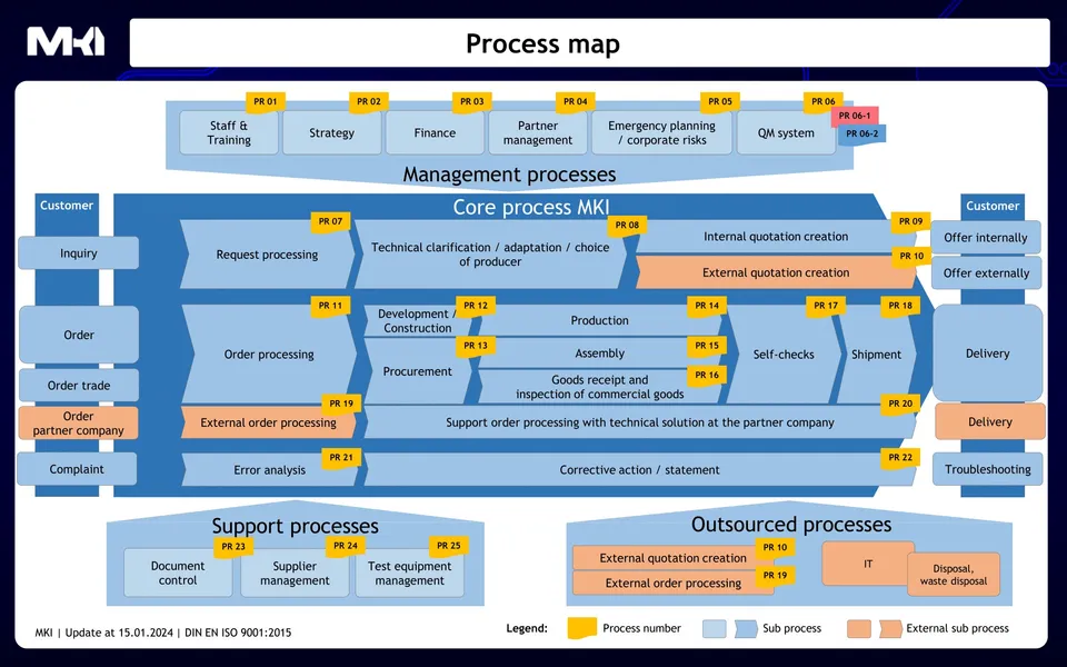 Image of MKI internal process map