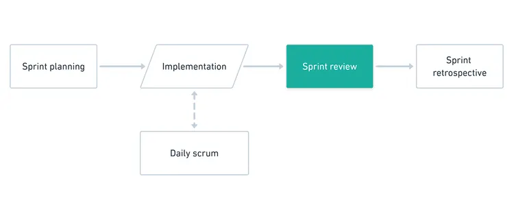 Scrum events sprint review