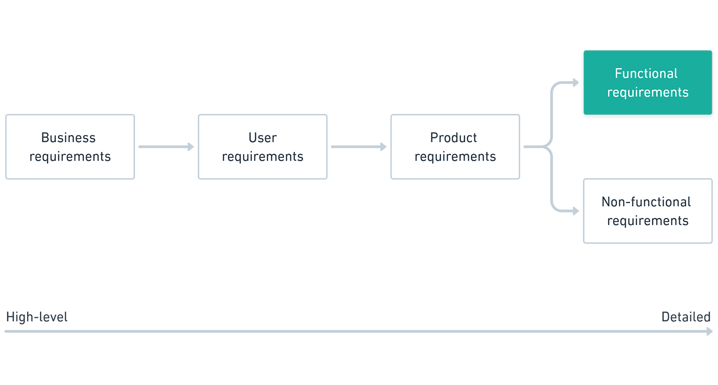 A Guide To Functional Requirements with Examples 2022 