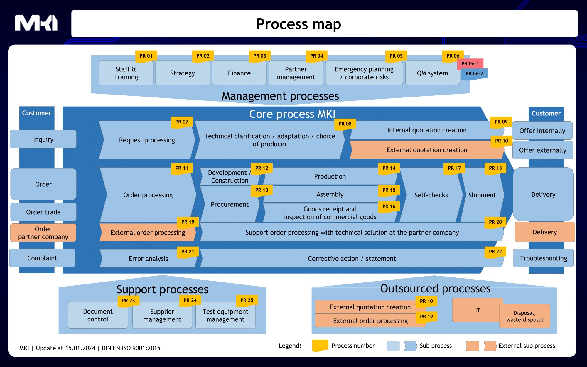 Image of MKI internal process map