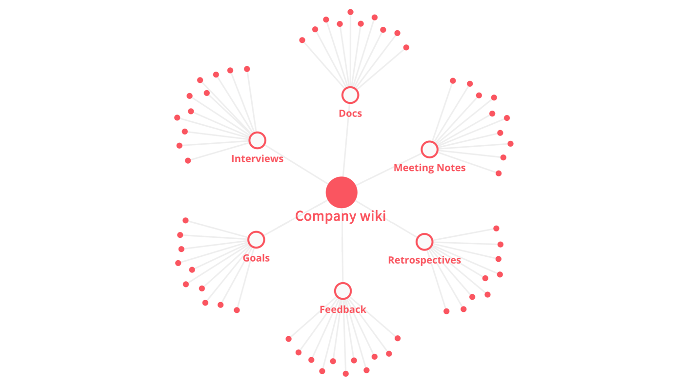 Unternehmens-Wiki visueller Struktur Wissensgraph