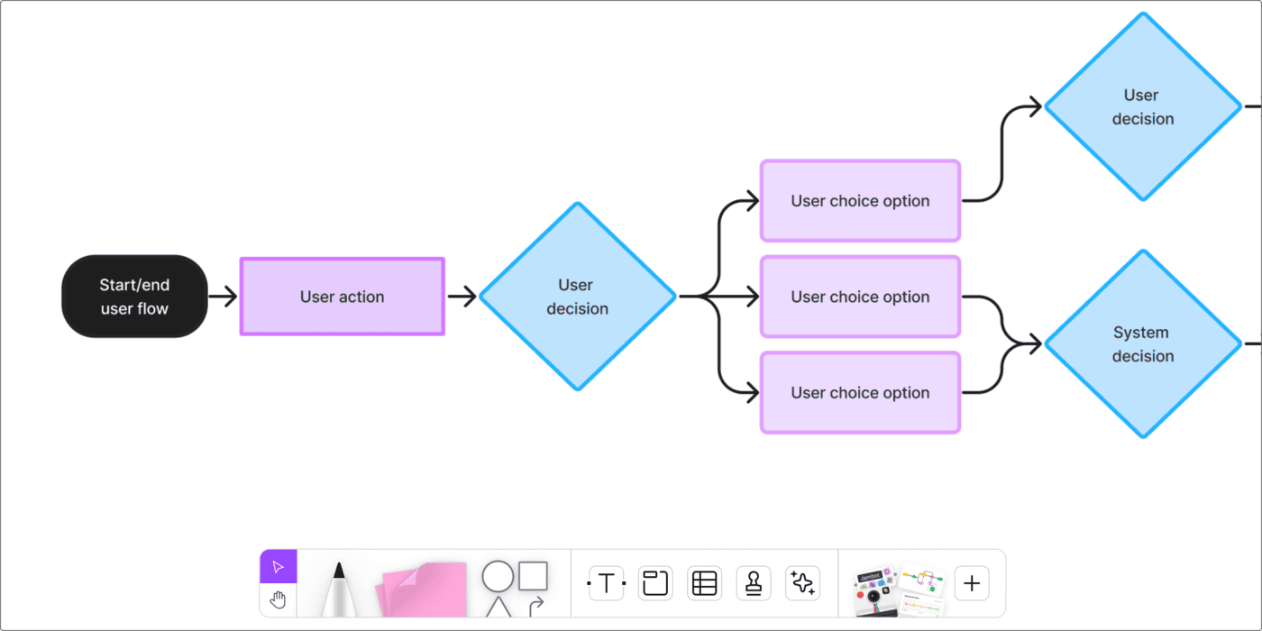 Flowchart software tool FigJam