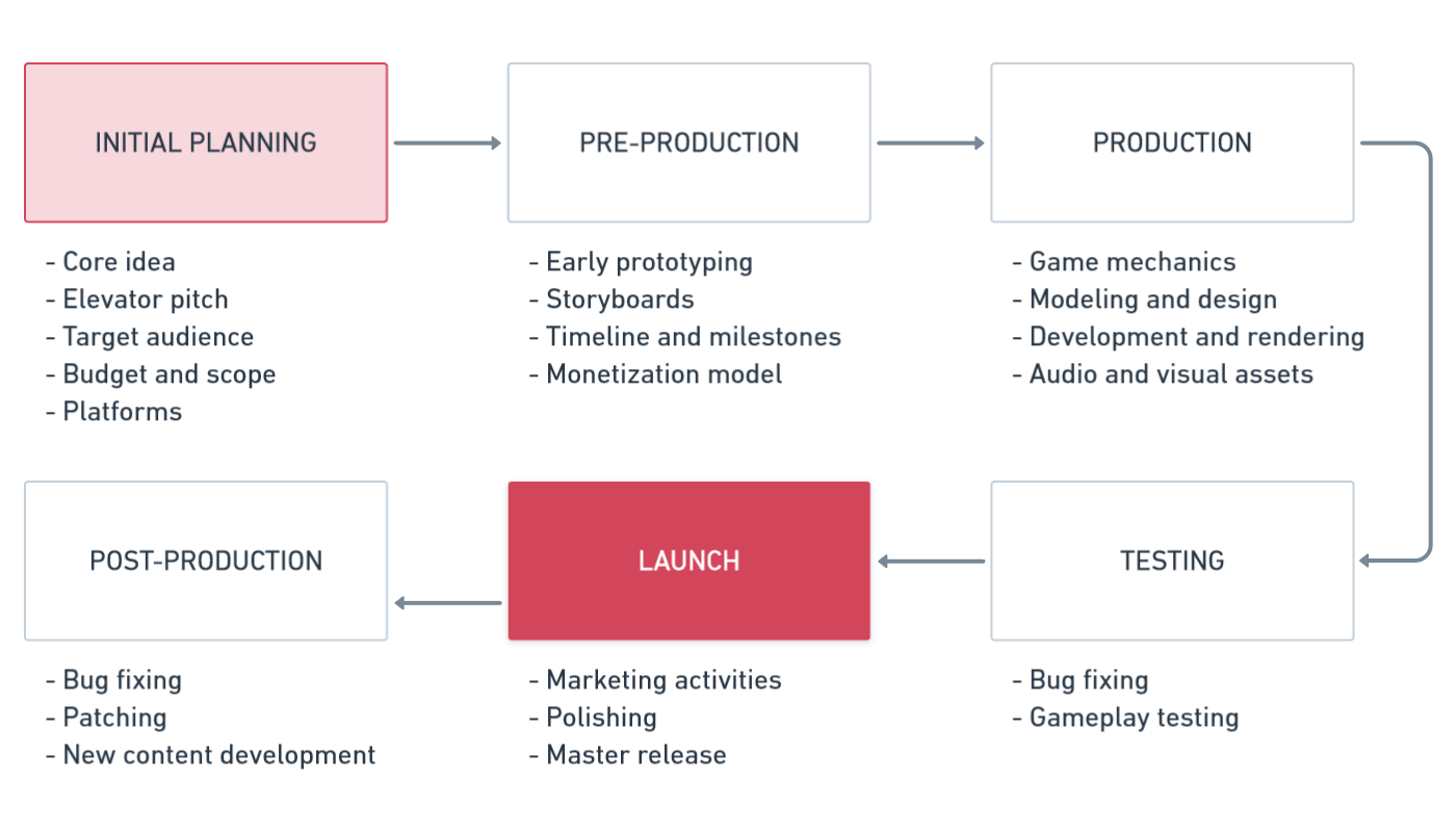 Game Planner Software How To Plan A Game Development Project